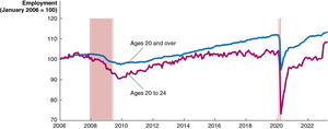 Effect of recessions on younger workers
