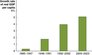 India's real GDP per capita growth