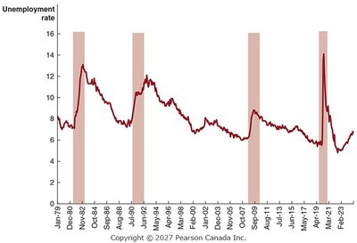 How recessions affect the unemployment rate
