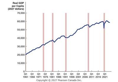 Real GDP per capita in Canada, 1961–2024