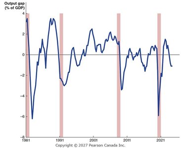 Output gap in Canada, 1980–2024