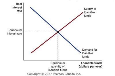 Market for loanable funds: equilibrium