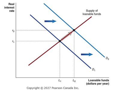 Increase in demand for loanable funds