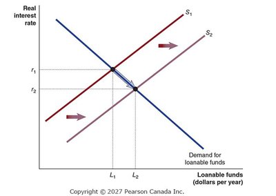 Increase in supply of loanable funds