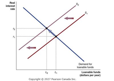 Effect of a budget deficit on loanable funds