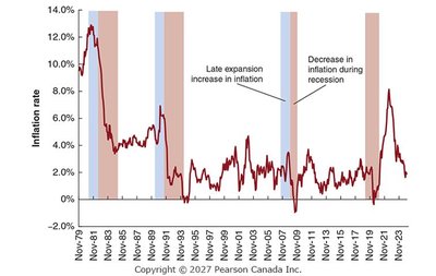 Effect of recessions on the inflation rate