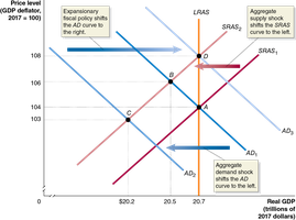 Covid-19 Pandemic: Aggregate Supply and Demand Shocks