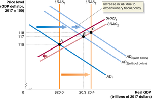 Expansionary Fiscal Policy in the Dynamic Model