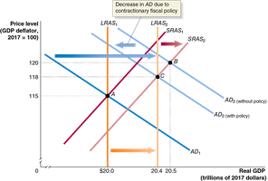 Contractionary Fiscal Policy in the Dynamic Model