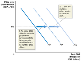 The Multiplier Effect and Aggregate Demand