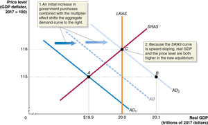 Multiplier Effect and Aggregate Supply