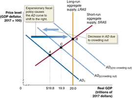 Effect of Crowding Out in the Short Run