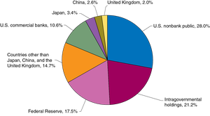Ownership of the National Debt