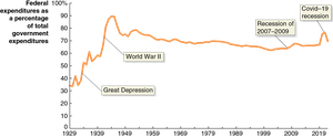 Federal Government’s Share of Total Government Expenditures, 1929–2022