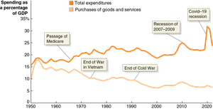 Federal Purchases and Federal Expenditures as a Percentage of GDP, 1950–2022