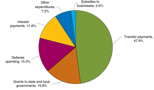 Federal Government Expenditures, 2022