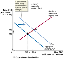 Expansionary Fiscal Policy in AD-AS Model