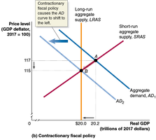 Contractionary Fiscal Policy in AD-AS Model