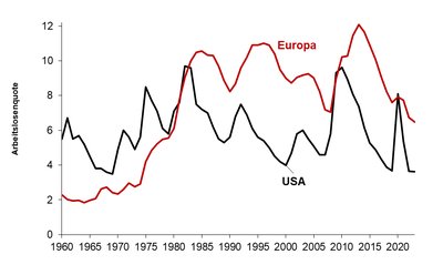 Arbeitslosenquote in Europa und USA