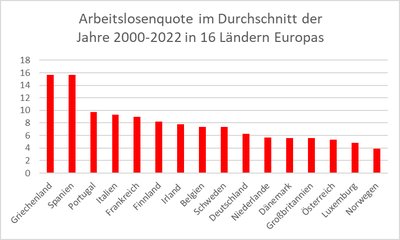 Arbeitslosenquote im Durchschnitt der Jahre 2000-2022 in 16 Ländern Europas