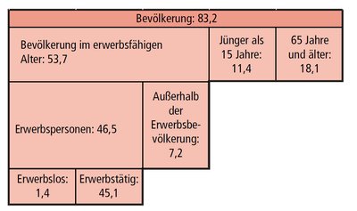 Bevölkerungsstruktur und Erwerbspersonen in Deutschland