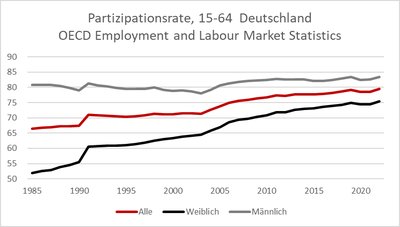 Erwerbsquote nach Geschlecht in Deutschland