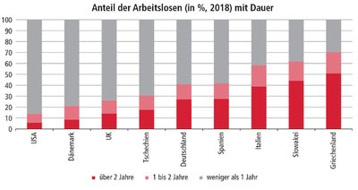 Dauer der Arbeitslosigkeit im internationalen Vergleich