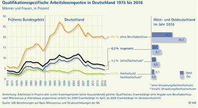 Qualifikationsspezifische Arbeitslosenquoten in Deutschland