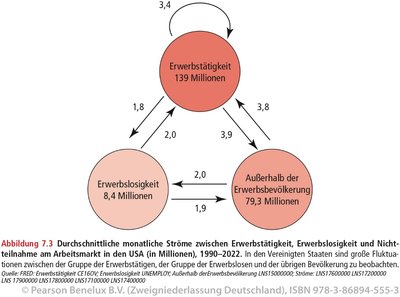 Arbeitnehmerströme in den USA