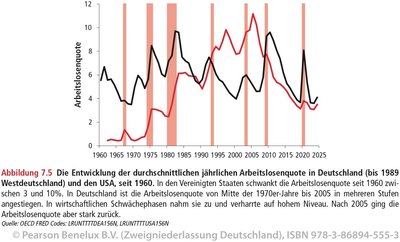Entwicklung der Arbeitslosenquote in Deutschland und USA