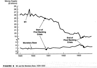 M1 and the Monetary Base, 1929-1933