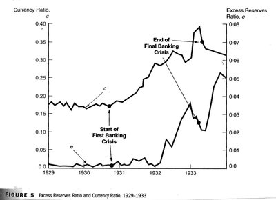 Excess Reserves Ratio and Currency Ratio, 1929-1933