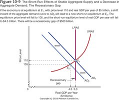 The Short-Run Effects of Stable Aggregate Supply and a Decrease in Aggregate Demand: The Recessionary Gap