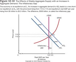 The Effects of Stable Aggregate Supply with an Increase in Aggregate Demand: The Inflationary Gap