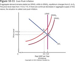 Cost-Push Inflation
