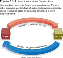 Say's Law and the Circular Flow
