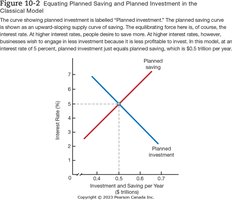 Equating Planned Saving and Planned Investment in the Classical Model