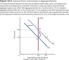 Classical Theory and Increases in Aggregate Demand
