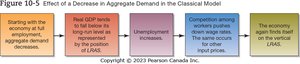 Effect of a Decrease in Aggregate Demand in the Classical Model