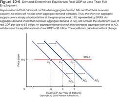 Demand-Determined Equilibrium Real GDP at Less Than Full Employment