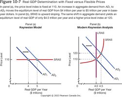 Real GDP Determination with Fixed versus Flexible Prices