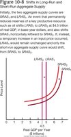 Shifts in Long-Run and Short-Run Aggregate Supply