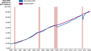 Actual and Potential GDP