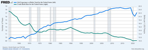 Life expectancy and birth rate trends in the United States