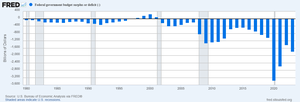 U.S. Budget Balance: Federal government budget surplus or deficit over time
