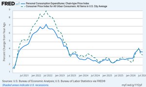 CPI vs PCE inflation rates