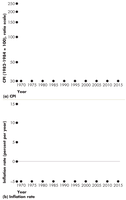CPI and inflation rate axes