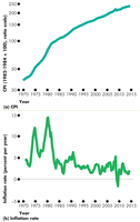 Inflation rate trend over time