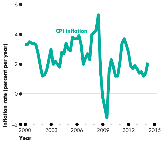 CPI inflation rate graph