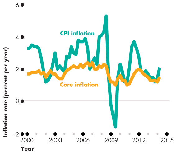 CPI and core inflation rate graph
